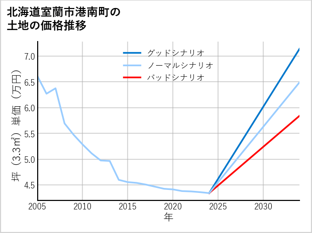 北海道室蘭市港南町の土地価格推移