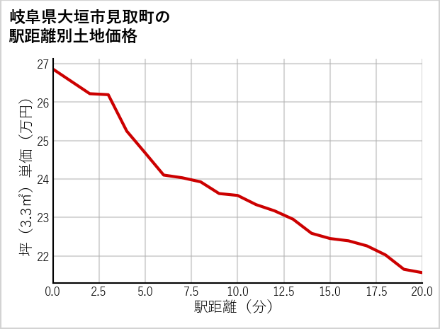 岐阜県大垣市見取町の徒歩距離別の土地坪単価