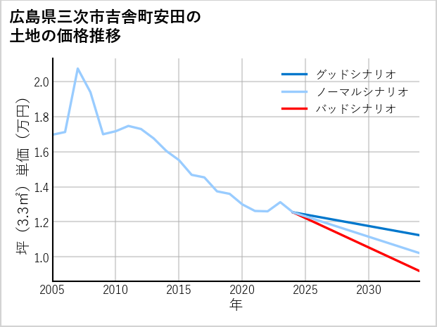 広島県三次市吉舎町安田の土地価格推移