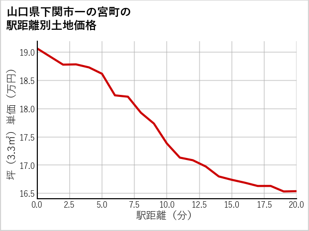 山口県下関市一の宮町の徒歩距離別の土地坪単価
