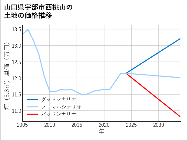 山口県宇部市西桃山の土地価格推移