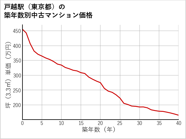 戸越駅（東京都）の築年数別の中古マンション坪単価