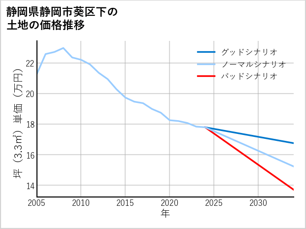 静岡県静岡市葵区下の土地価格推移