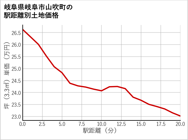 岐阜県岐阜市山吹町の徒歩距離別の土地坪単価
