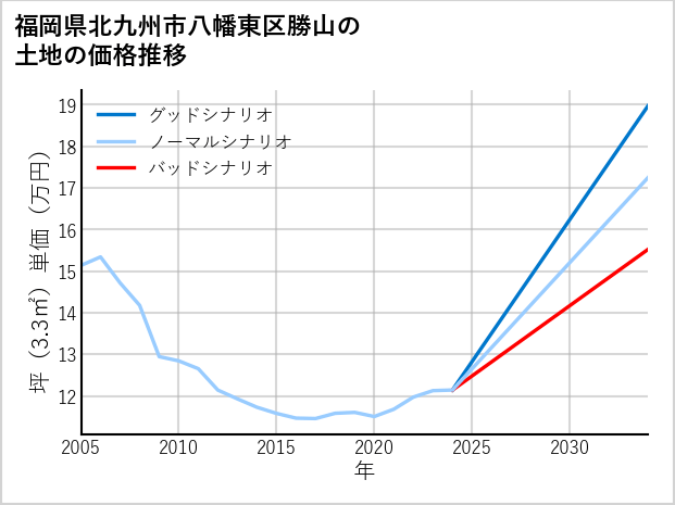 福岡県北九州市八幡東区勝山の土地価格推移
