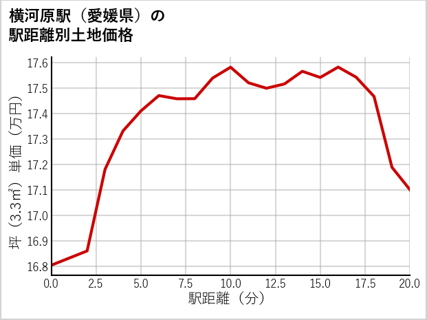 横河原駅（愛媛県）の徒歩距離別の土地坪単価