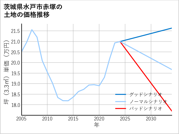 茨城県水戸市赤塚の土地価格推移