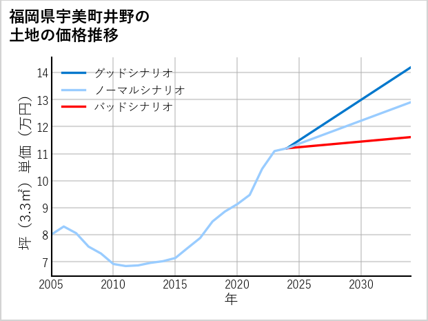 福岡県宇美町井野の土地価格推移