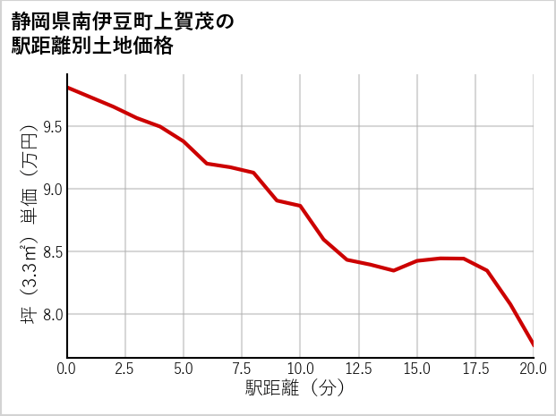 静岡県南伊豆町上賀茂の徒歩距離別の土地坪単価