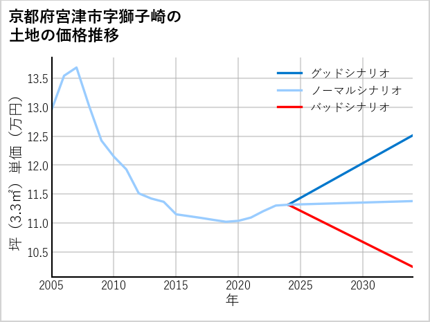 京都府宮津市獅子崎の土地価格推移