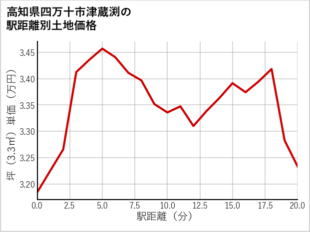 高知県四万十市津蔵渕の徒歩距離別の土地坪単価
