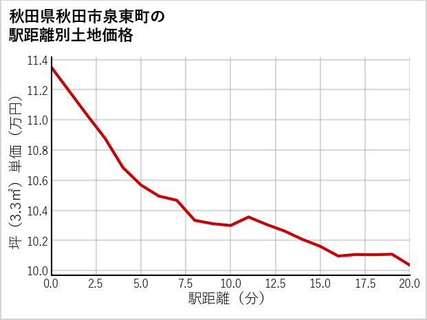 秋田県秋田市泉東町の徒歩距離別の土地坪単価