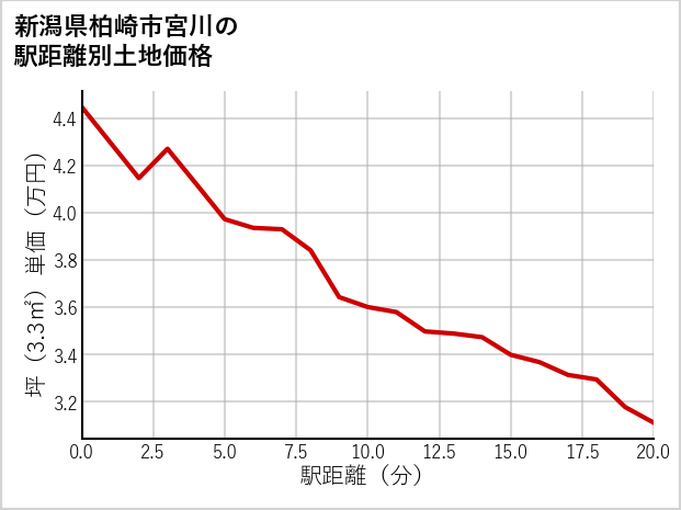 新潟県柏崎市宮川の徒歩距離別の土地坪単価