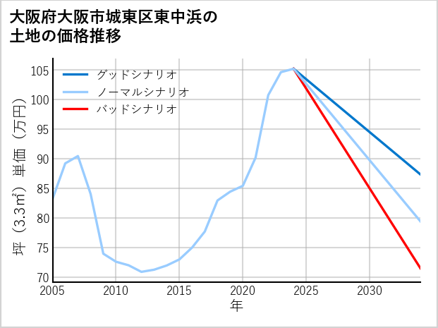 大阪府大阪市城東区東中浜の土地価格推移