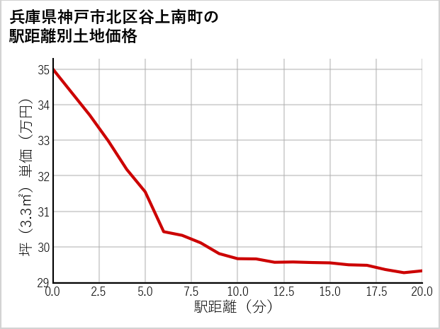 兵庫県神戸市北区谷上南町の徒歩距離別の土地坪単価