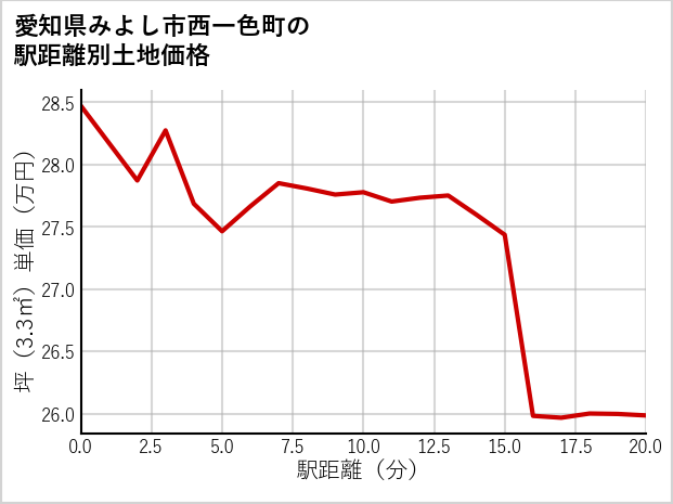 愛知県みよし市西一色町の徒歩距離別の土地坪単価