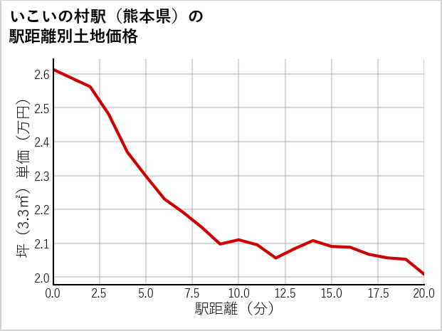 いこいの村駅（熊本県）の徒歩距離別の土地坪単価