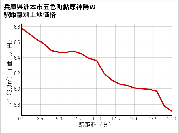 兵庫県洲本市五色町鮎原神陽の徒歩距離別の土地坪単価