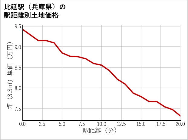 比延駅（兵庫県）の徒歩距離別の土地坪単価