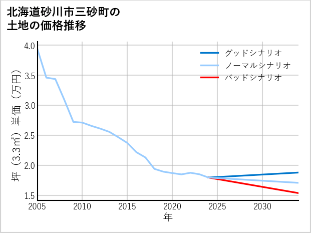 北海道砂川市三砂町の土地価格推移