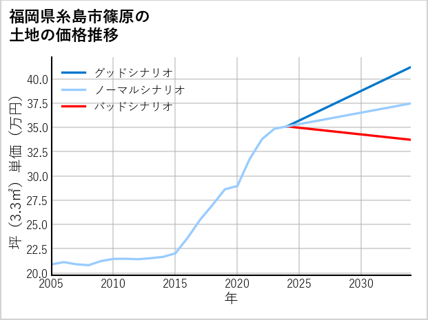 福岡県糸島市篠原の土地価格推移