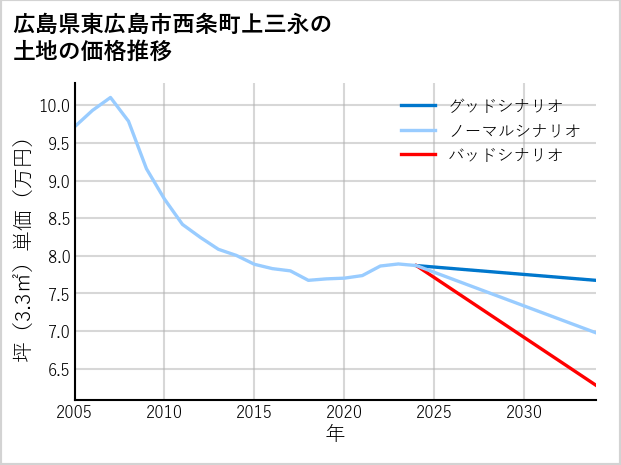 広島県東広島市西条町上三永の土地価格推移