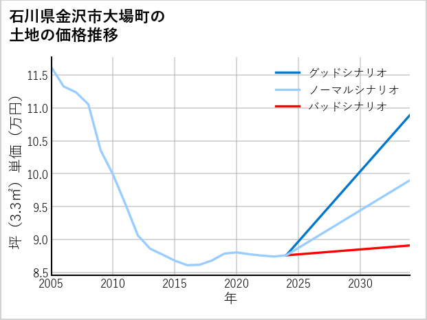 石川県金沢市大場町の土地価格推移