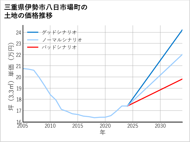 三重県伊勢市八日市場町の土地価格推移