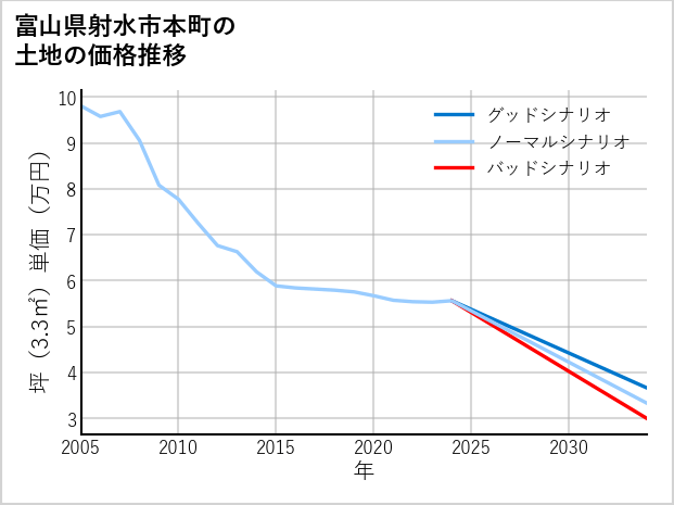 富山県射水市本町の土地価格推移