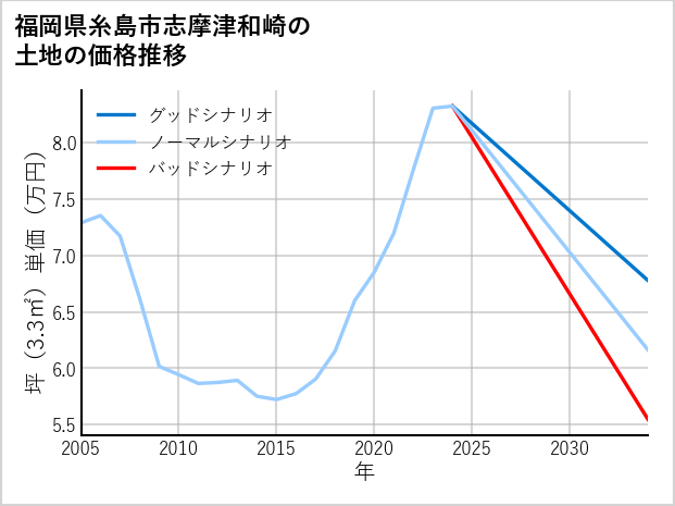 福岡県糸島市志摩津和崎の土地価格推移