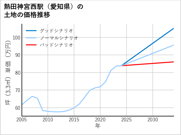 熱田神宮西駅（愛知県）の土地価格推移