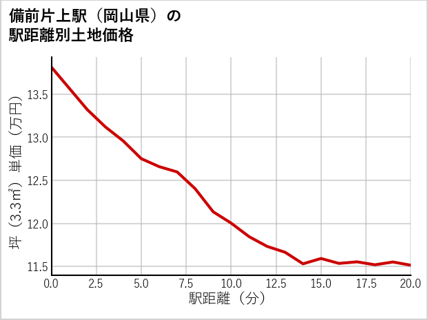 備前片上駅（岡山県）の徒歩距離別の土地坪単価