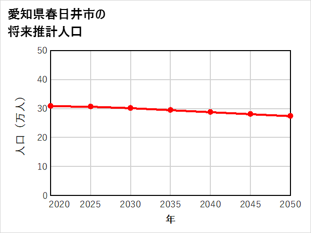 春日井市の将来推計人口