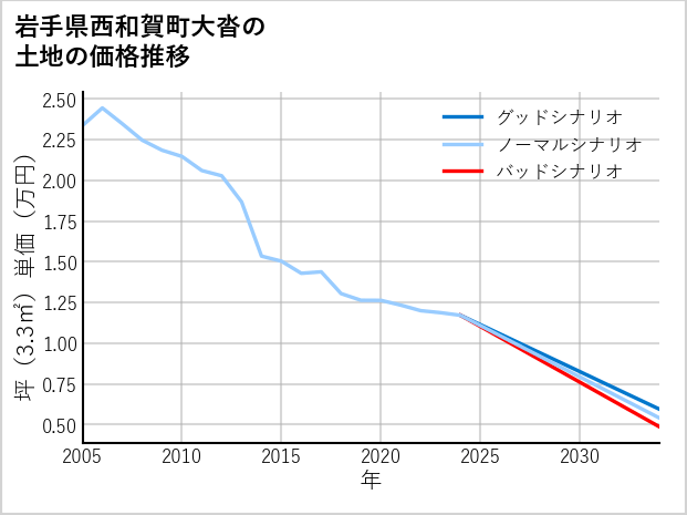 岩手県西和賀町大沓の土地価格推移