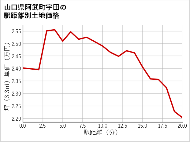 山口県阿武町宇田の徒歩距離別の土地坪単価