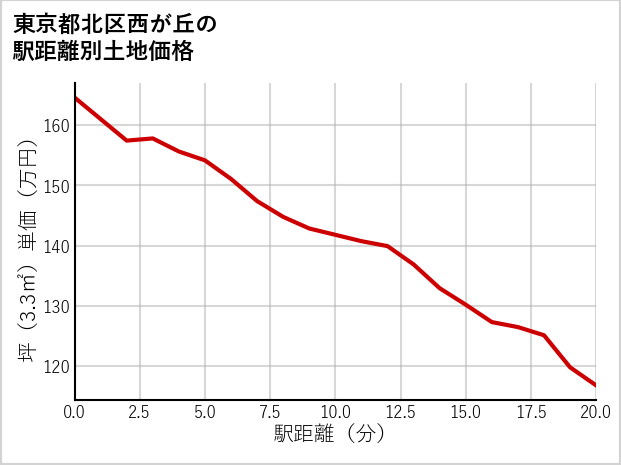 東京都北区西が丘の徒歩距離別の土地坪単価