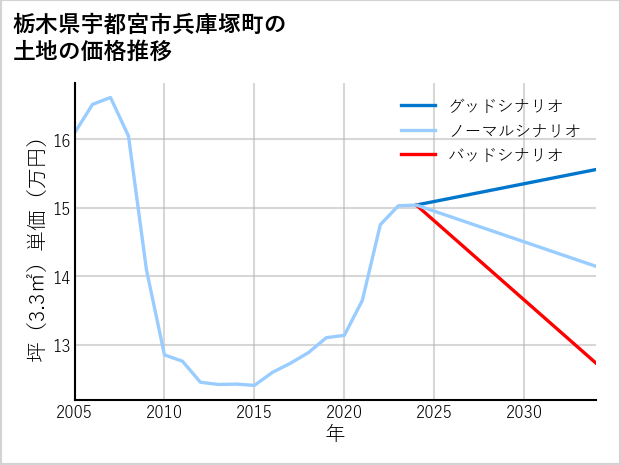 栃木県宇都宮市兵庫塚町の土地価格推移
