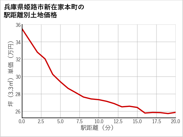 兵庫県姫路市新在家本町の徒歩距離別の土地坪単価