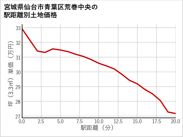 宮城県仙台市青葉区荒巻中央の徒歩距離別の土地坪単価