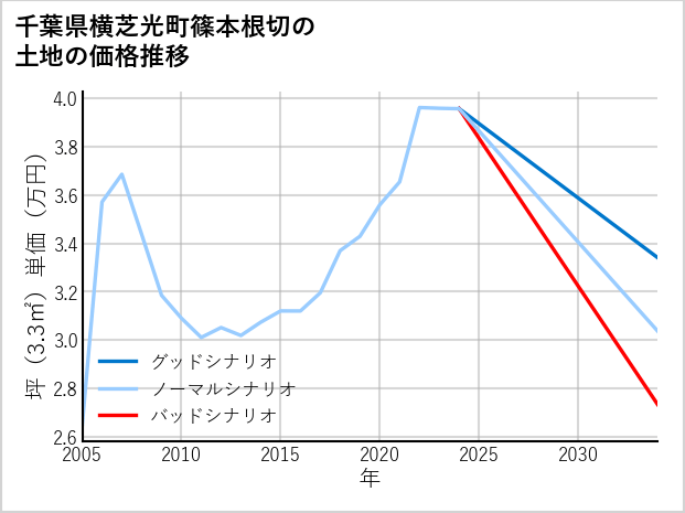 千葉県横芝光町篠本根切の土地価格推移