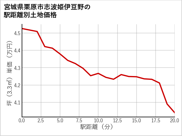 宮城県栗原市志波姫伊豆野の徒歩距離別の土地坪単価