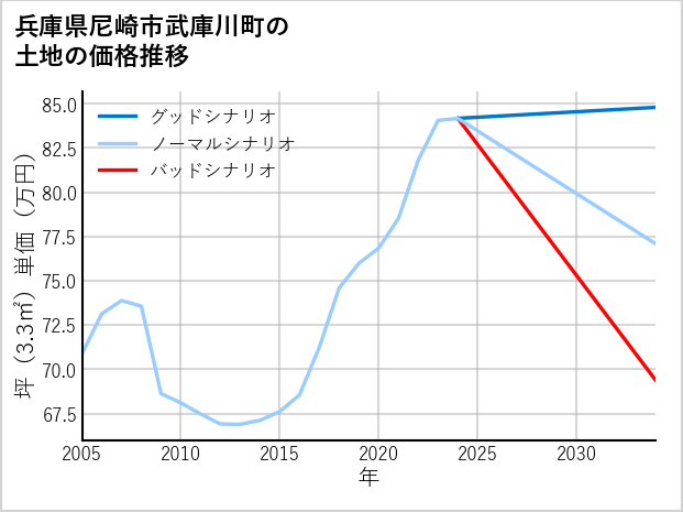 兵庫県尼崎市武庫川町の土地価格推移
