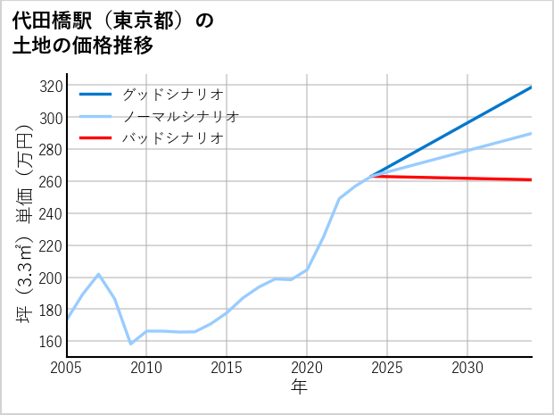代田橋駅（東京都）の土地価格推移