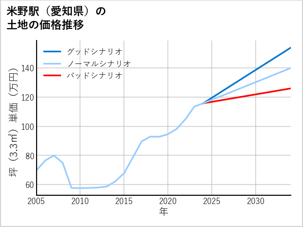 米野駅（愛知県）の土地価格推移