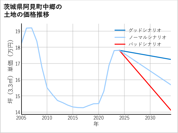 茨城県阿見町中郷の土地価格推移