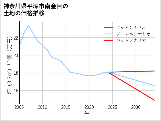 神奈川県平塚市南金目の土地価格推移
