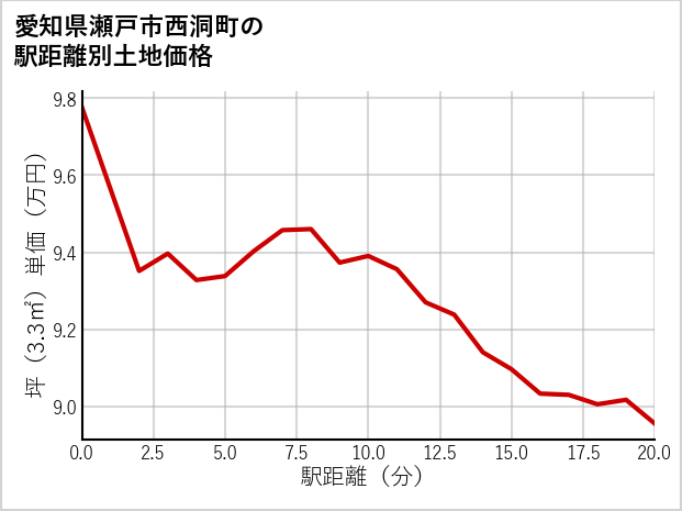 愛知県瀬戸市西洞町の徒歩距離別の土地坪単価
