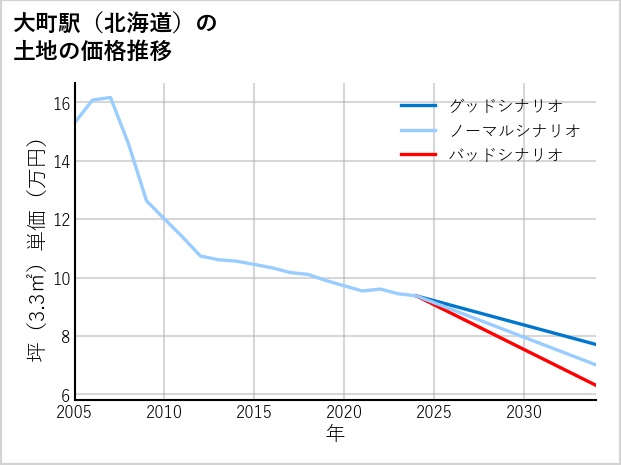 大町駅（北海道）の土地価格推移