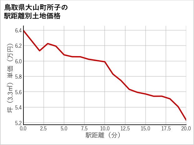 鳥取県大山町所子の徒歩距離別の土地坪単価