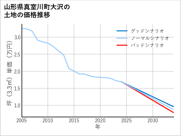 山形県真室川町大沢の土地価格推移